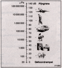 Geluidsterkteoverzicht
